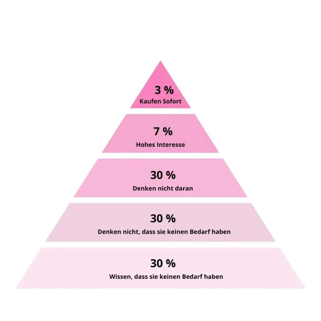 Käuferpyramide der Kosmetikindustrie