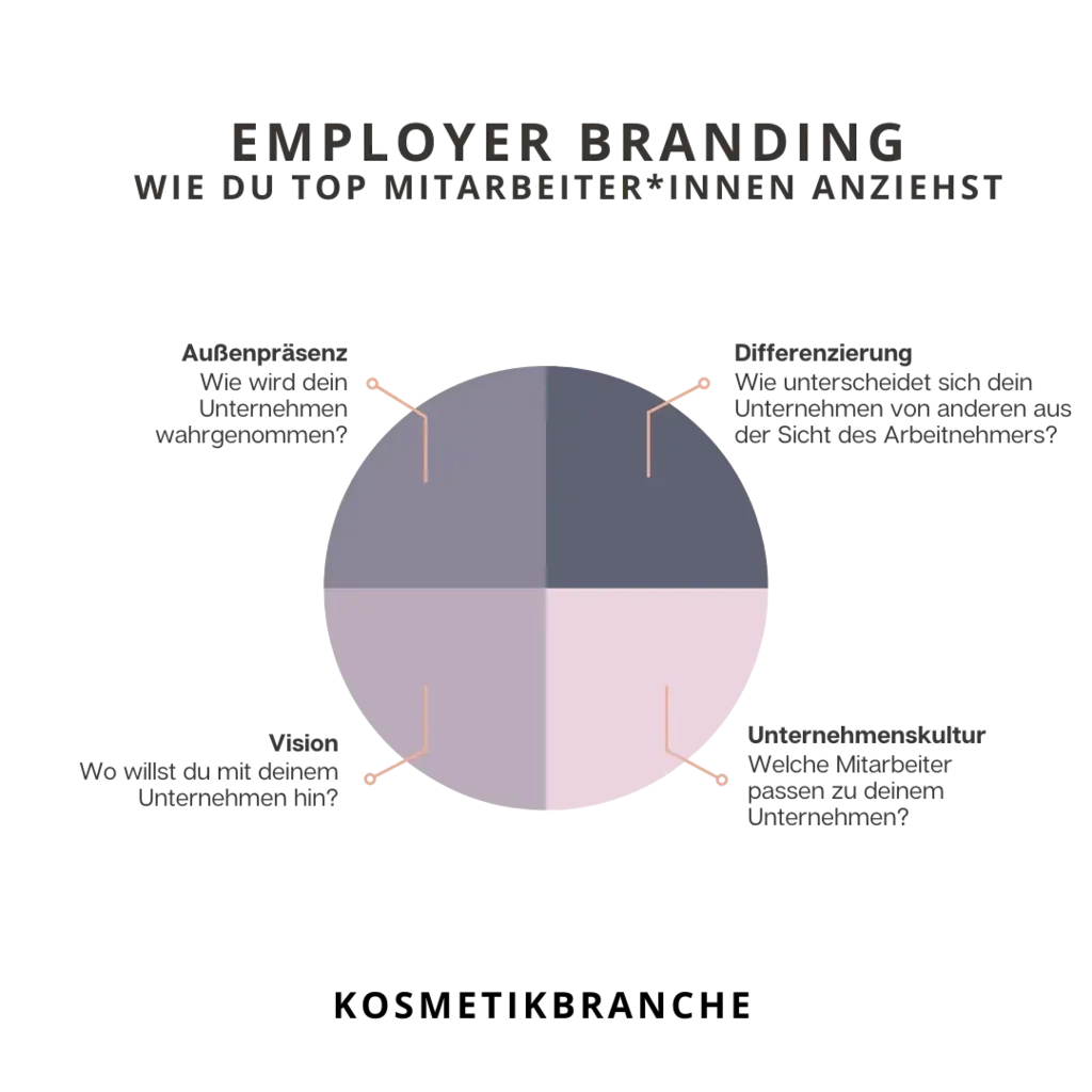 Vier Säulen des Employer Brandings