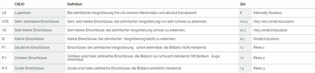 Tabelle Reinheitsgrad 2