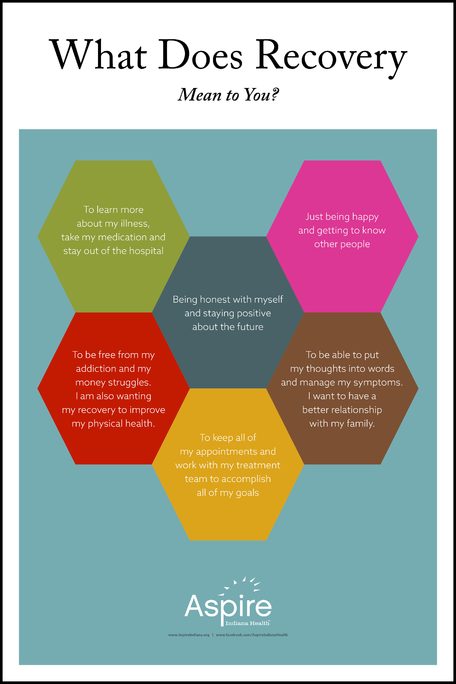 What Does Recovery Mean to You? Graphic (content adjacent)